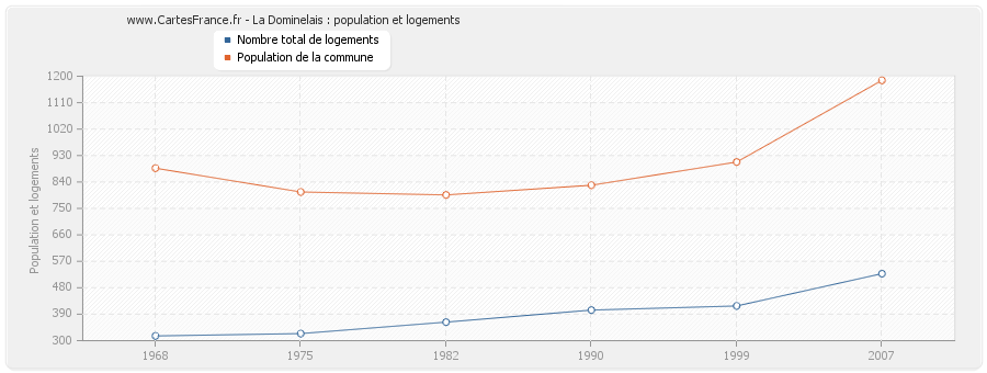 La Dominelais : population et logements